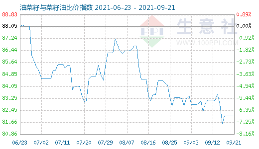 9月21日油菜籽与菜籽油比价指数图