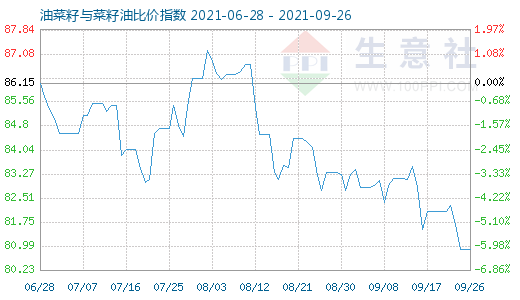 9月26日油菜籽与菜籽油比价指数图