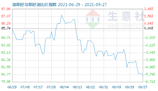 9月27日油菜籽与菜籽油比价指数图