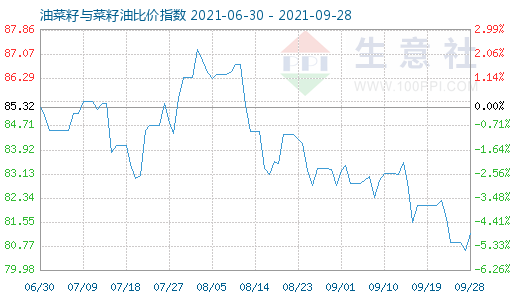 9月28日油菜籽与菜籽油比价指数图