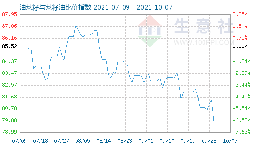 10月7日油菜籽与菜籽油比价指数图