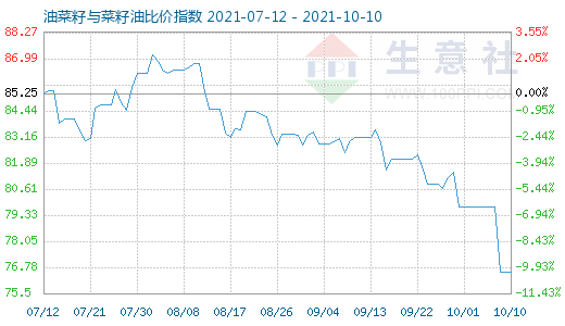 10月10日油菜籽与菜籽油比价指数图