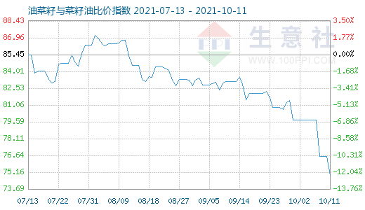 10月11日油菜籽与菜籽油比价指数图