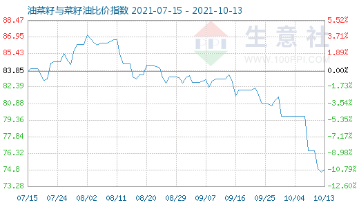 10月13日油菜籽与菜籽油比价指数图