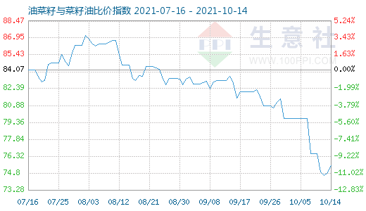 10月14日油菜籽与菜籽油比价指数图