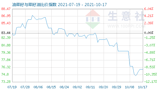 10月17日油菜籽与菜籽油比价指数图