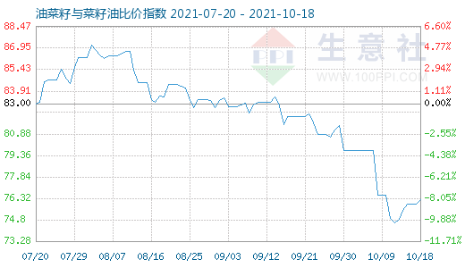 10月18日油菜籽与菜籽油比价指数图