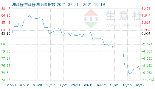 10月19日油菜籽与菜籽油比价指数图