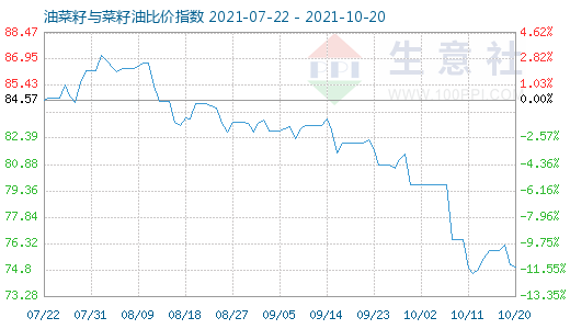 10月20日油菜籽与菜籽油比价指数图