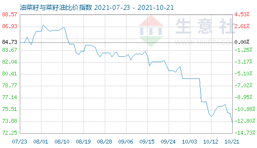 10月21日油菜籽与菜籽油比价指数图