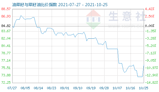 10月25日油菜籽与菜籽油比价指数图