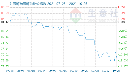 10月26日油菜籽与菜籽油比价指数图