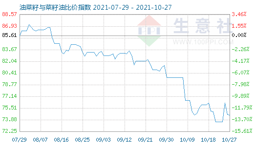 10月27日油菜籽与菜籽油比价指数图