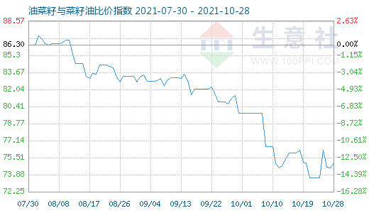 10月28日油菜籽与菜籽油比价指数图