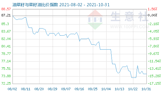 10月31日油菜籽与菜籽油比价指数图