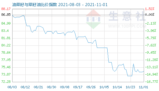 11月1日油菜籽与菜籽油比价指数图