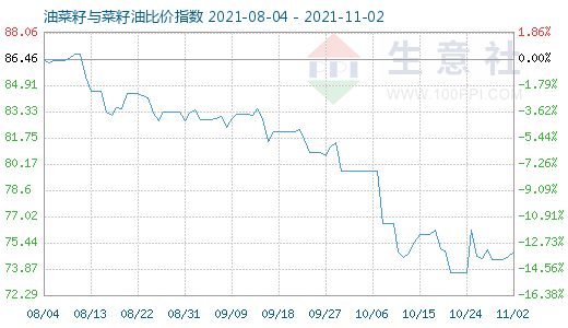 11月2日油菜籽与菜籽油比价指数图