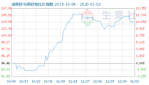 1月2日油菜籽与菜籽粕比价指数图