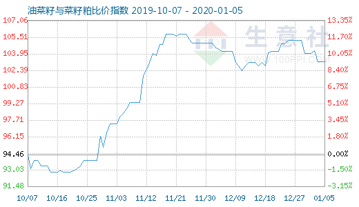 1月5日油菜籽与菜籽粕比价指数图