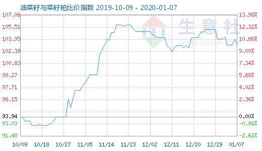 1月7日油菜籽与菜籽粕比价指数图