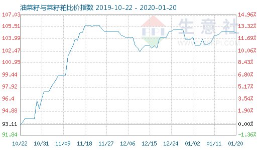 1月20日油菜籽与菜籽粕比价指数图