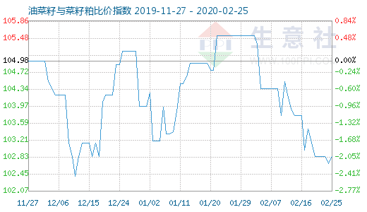 2月25日油菜籽与菜籽粕比价指数图