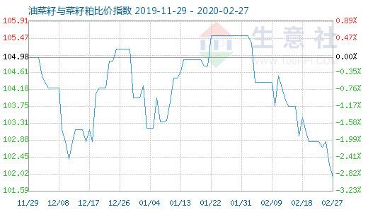 2月27日油菜籽与菜籽粕比价指数图