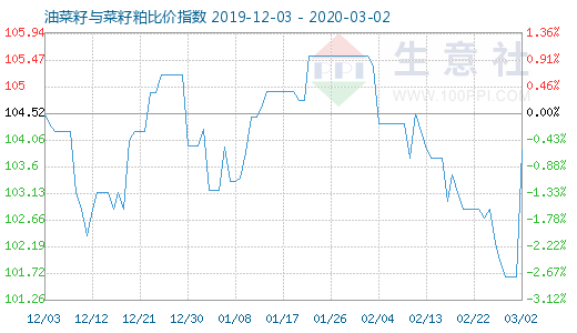 3月2日油菜籽与菜籽粕比价指数图