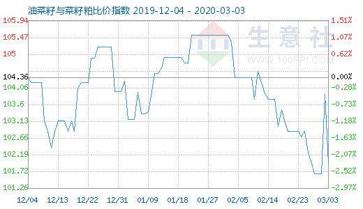 3月3日油菜籽与菜籽粕比价指数图