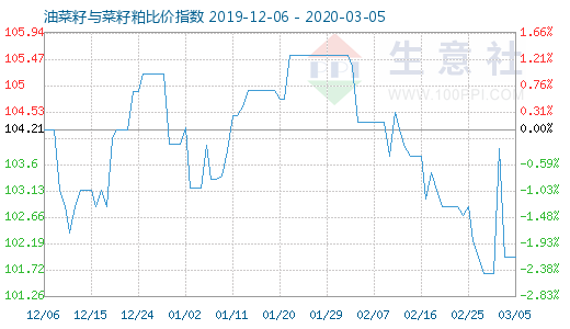 3月5日油菜籽与菜籽粕比价指数图