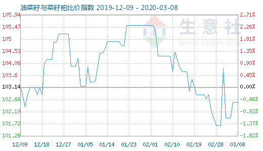 3月8日油菜籽与菜籽粕比价指数图