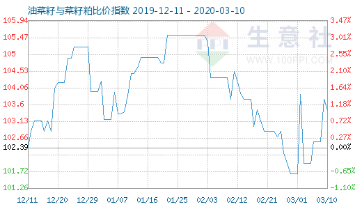 3月10日油菜籽与菜籽粕比价指数图