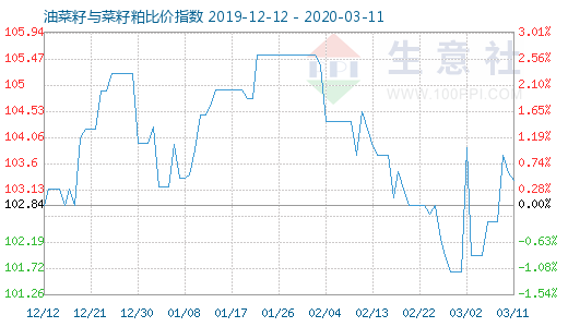 3月11日油菜籽与菜籽粕比价指数图