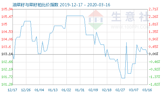 3月16日油菜籽与菜籽粕比价指数图