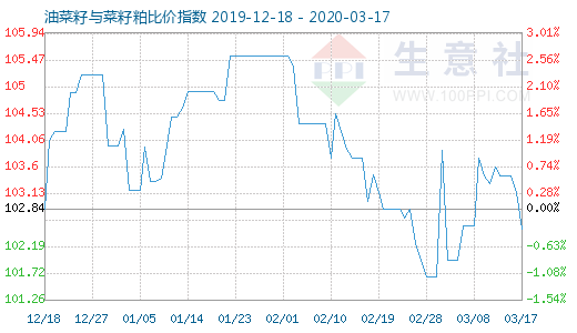3月17日油菜籽与菜籽粕比价指数图