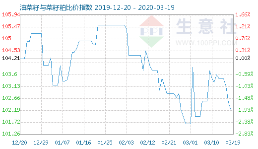 3月19日油菜籽与菜籽粕比价指数图