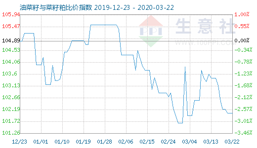 3月22日油菜籽与菜籽粕比价指数图