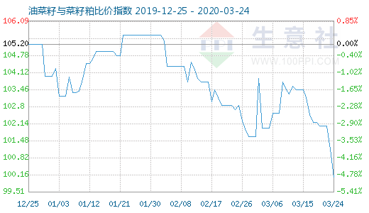 3月24日油菜籽与菜籽粕比价指数图