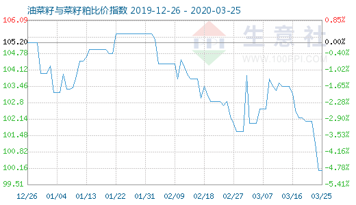 3月25日油菜籽与菜籽粕比价指数图