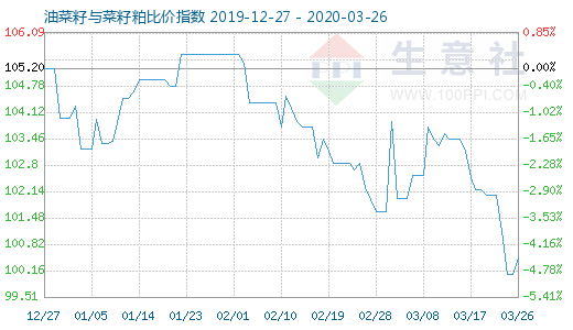 3月26日油菜籽与菜籽粕比价指数图