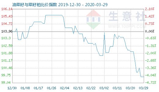 3月29日油菜籽与菜籽粕比价指数图