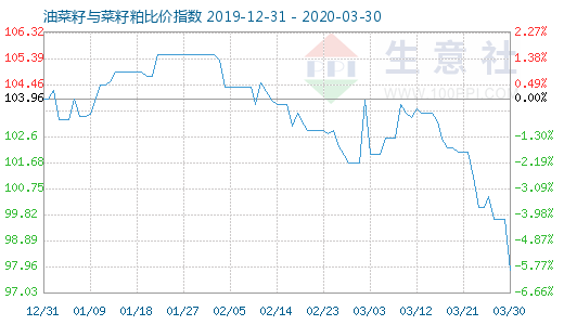 3月30日油菜籽与菜籽粕比价指数图