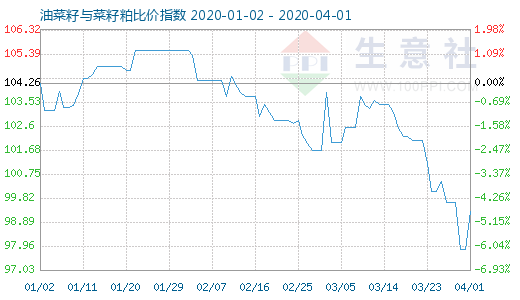 4月1日油菜籽与菜籽粕比价指数图