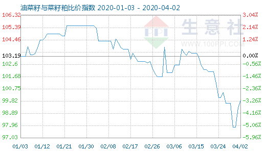 4月2日油菜籽与菜籽粕比价指数图