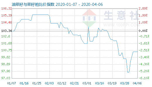 4月6日油菜籽与菜籽粕比价指数图