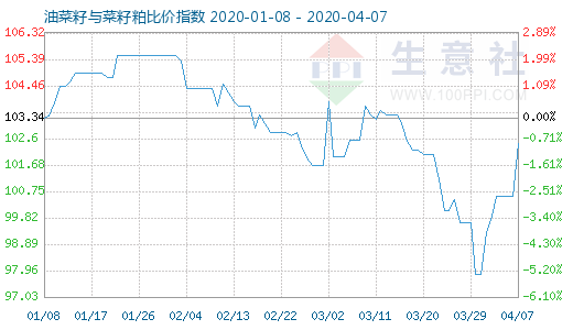 4月7日油菜籽与菜籽粕比价指数图