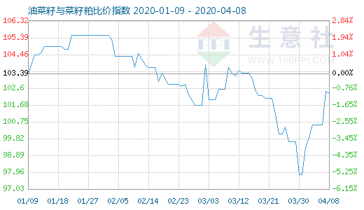 4月8日油菜籽与菜籽粕比价指数图