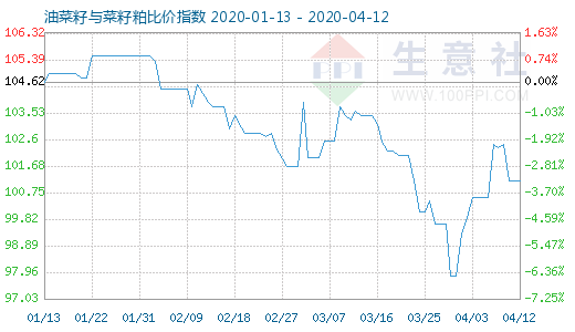 4月12日油菜籽与菜籽粕比价指数图