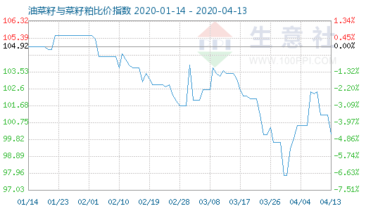 4月13日油菜籽与菜籽粕比价指数图