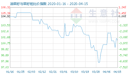 4月15日油菜籽与菜籽粕比价指数图